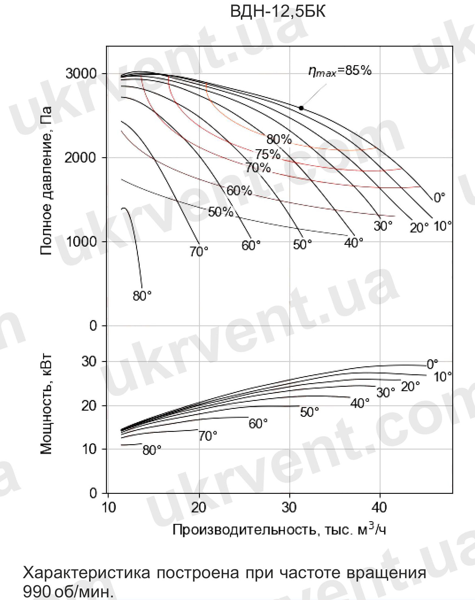 Вентилятор дутьевой одностороннего всасывания ВДН-12,5 дымососы