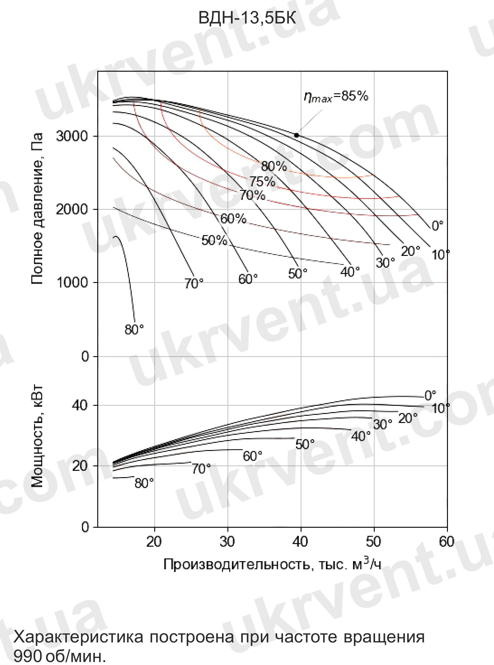 Вентилятор дымосос ВДН-13,5БК Аэродинамические характеристики Вентилятор дутьевой одностороннего всасывания ВДН-13,5 дымососы
