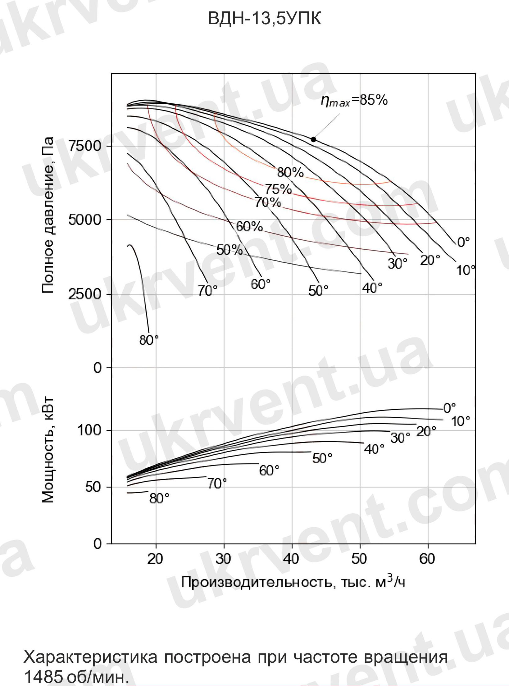 Вентилятор дымосос ВДН-13,5УПК Аэродинамические характеристики Вентилятор дутьевой одностороннего всасывания ВДН-13,5 дымососы