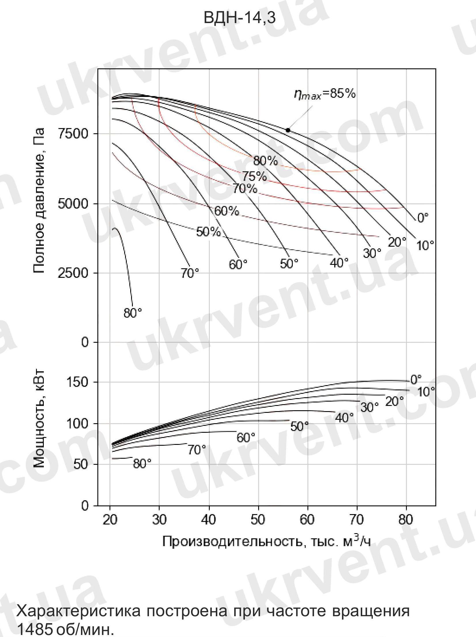 Вентилятор дымосос ВДН-14,3 Аэродинамические характеристики Вентилятор дутьевой одностороннего всасывания ВДН-14,3 дымососы