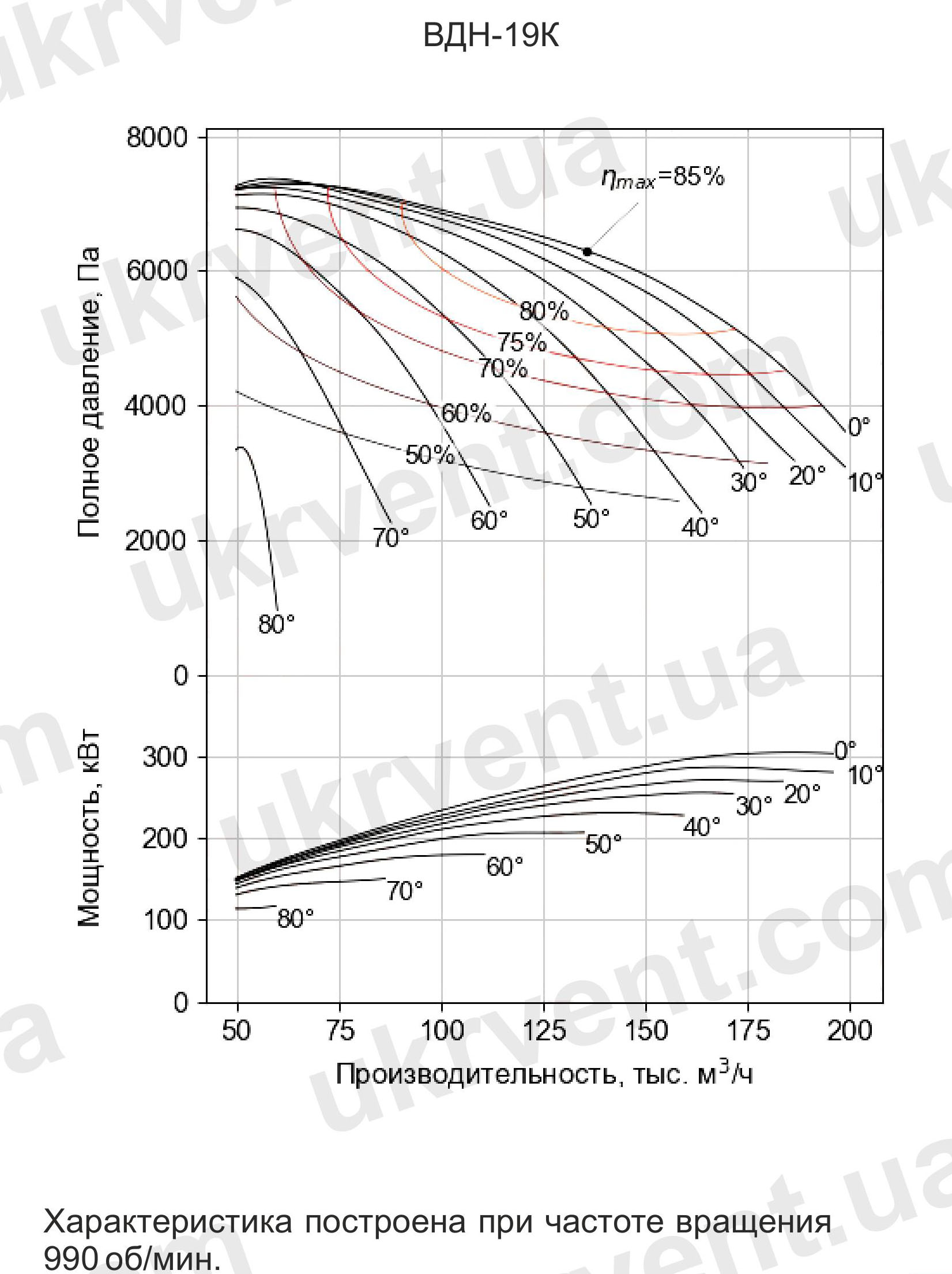Вентилятор дутьевой одностороннего всасывания ВДН-19 дымососы