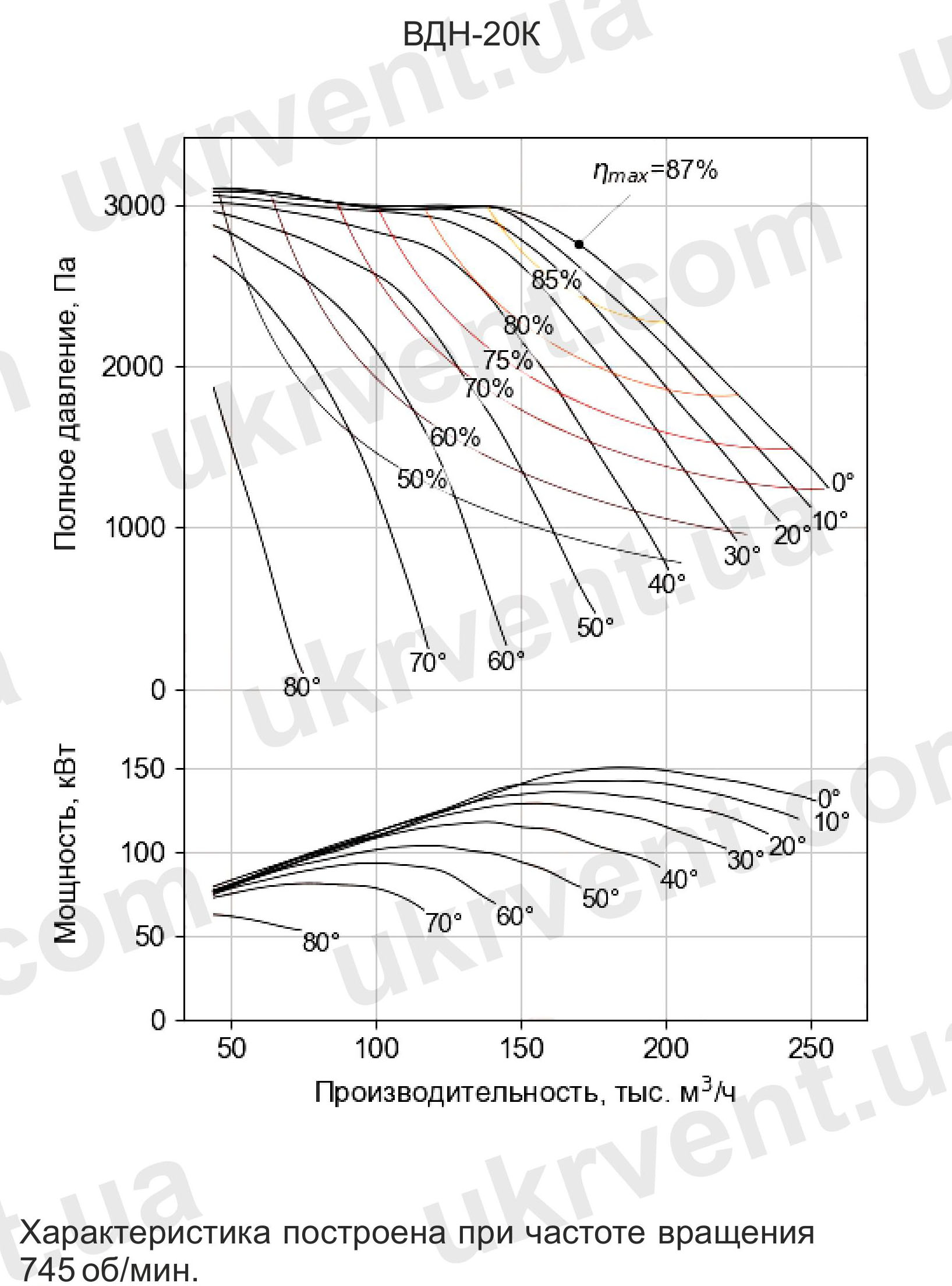 Вентилятор дутьевой одностороннего всасывания ВДН-20 дымососы