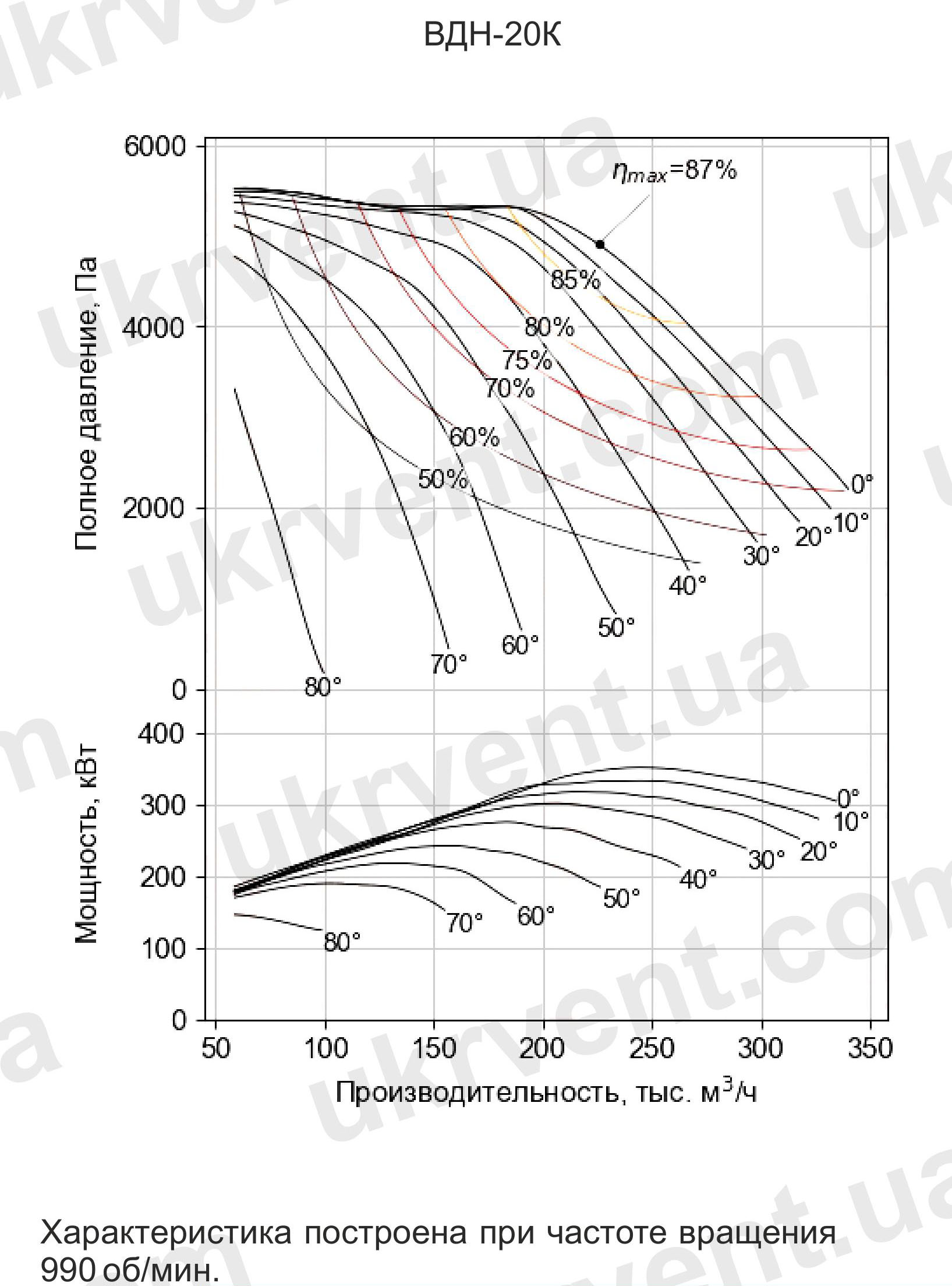 Вентилятор дутьевой одностороннего всасывания ВДН-20 дымососы