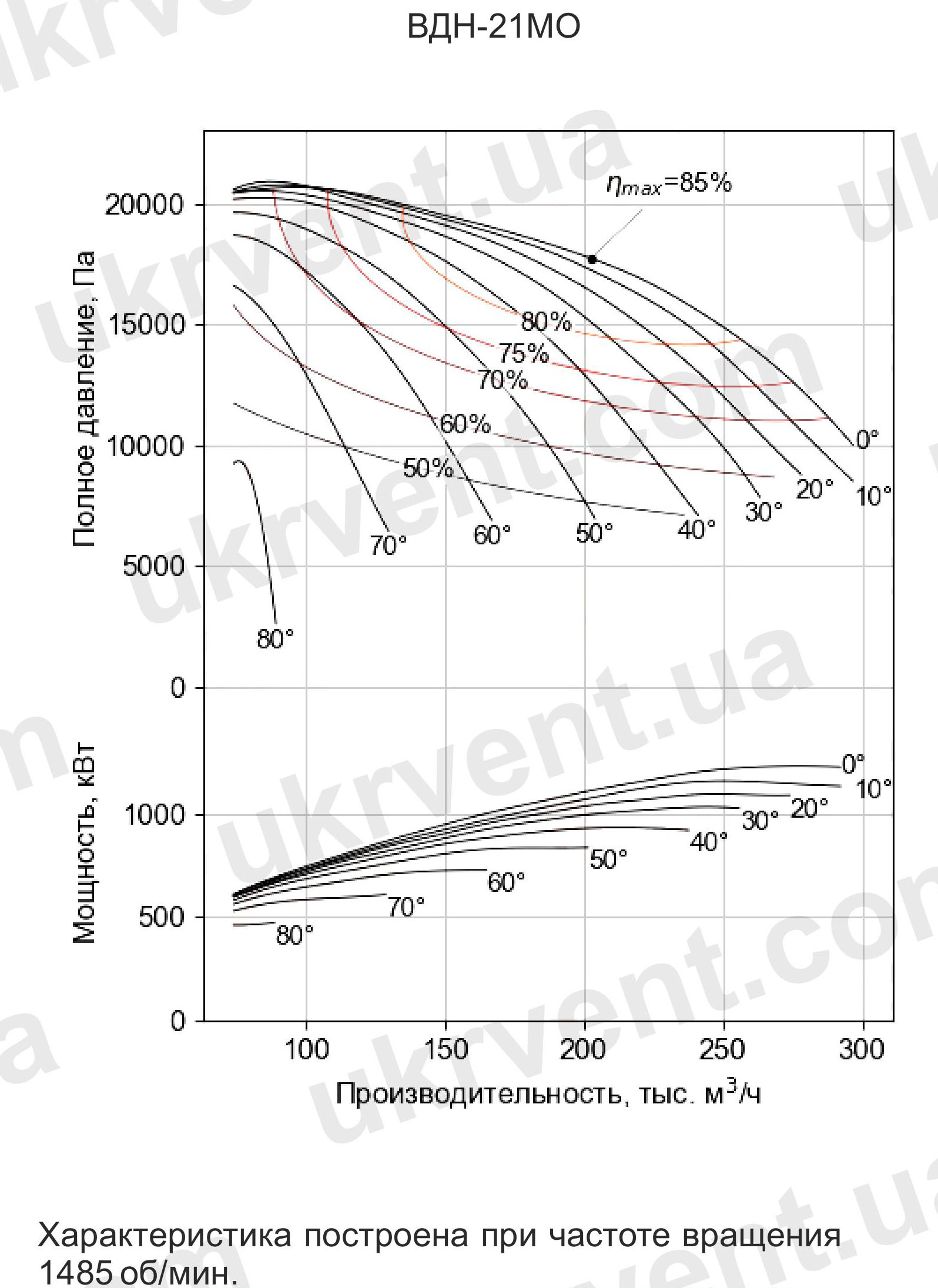 Вентилятор дутьевой одностороннего всасывания ВДН-21 дымососы