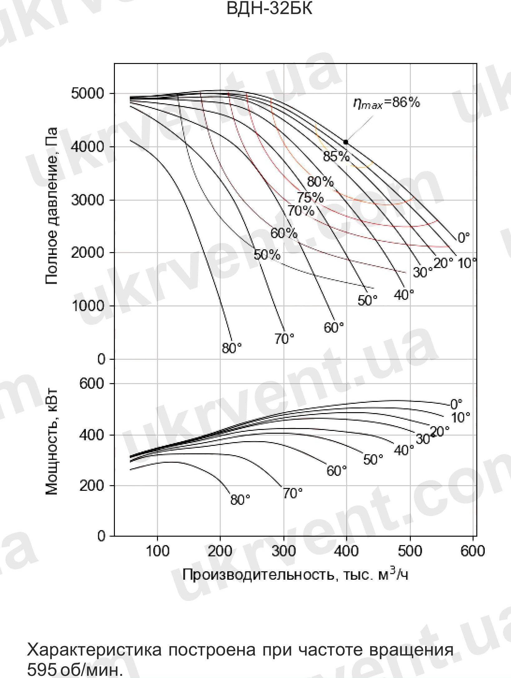 Вентилятор дутьевой одностороннего всасывания ВДН-32 дымососы