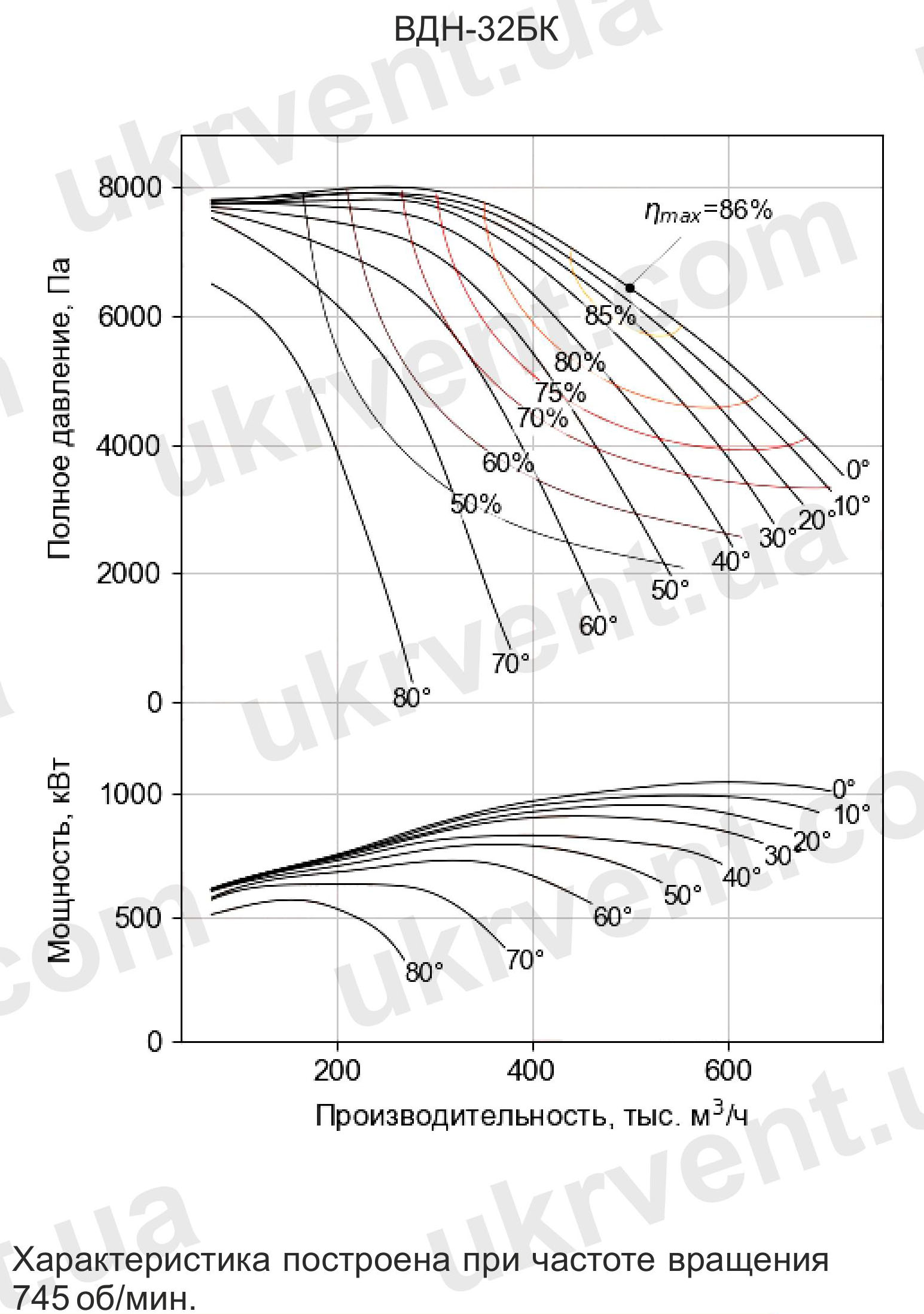 Вентилятор дутьевой одностороннего всасывания ВДН-32 дымососы