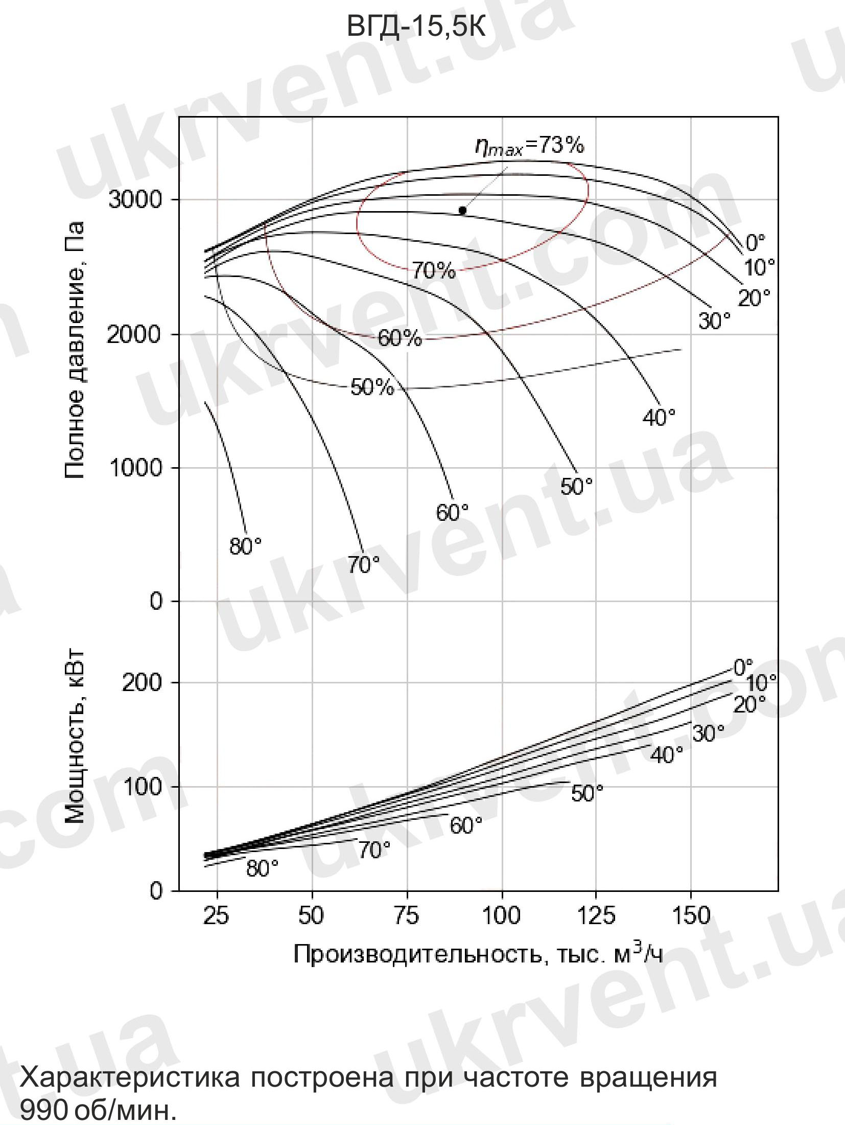 Вентилятор горячего дутья ВГД-15,5