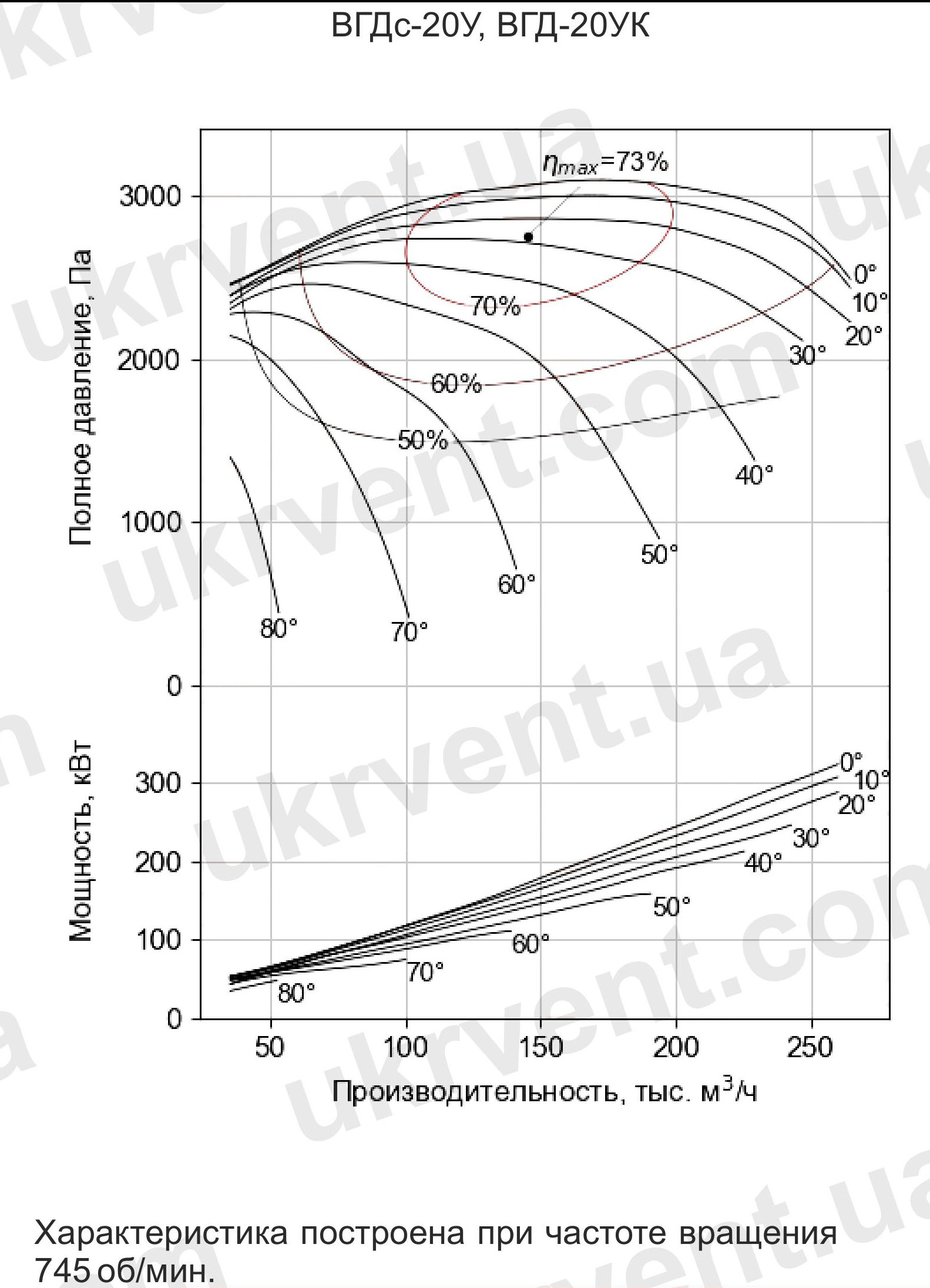 Вентилятор горячего дутья ВГД-20