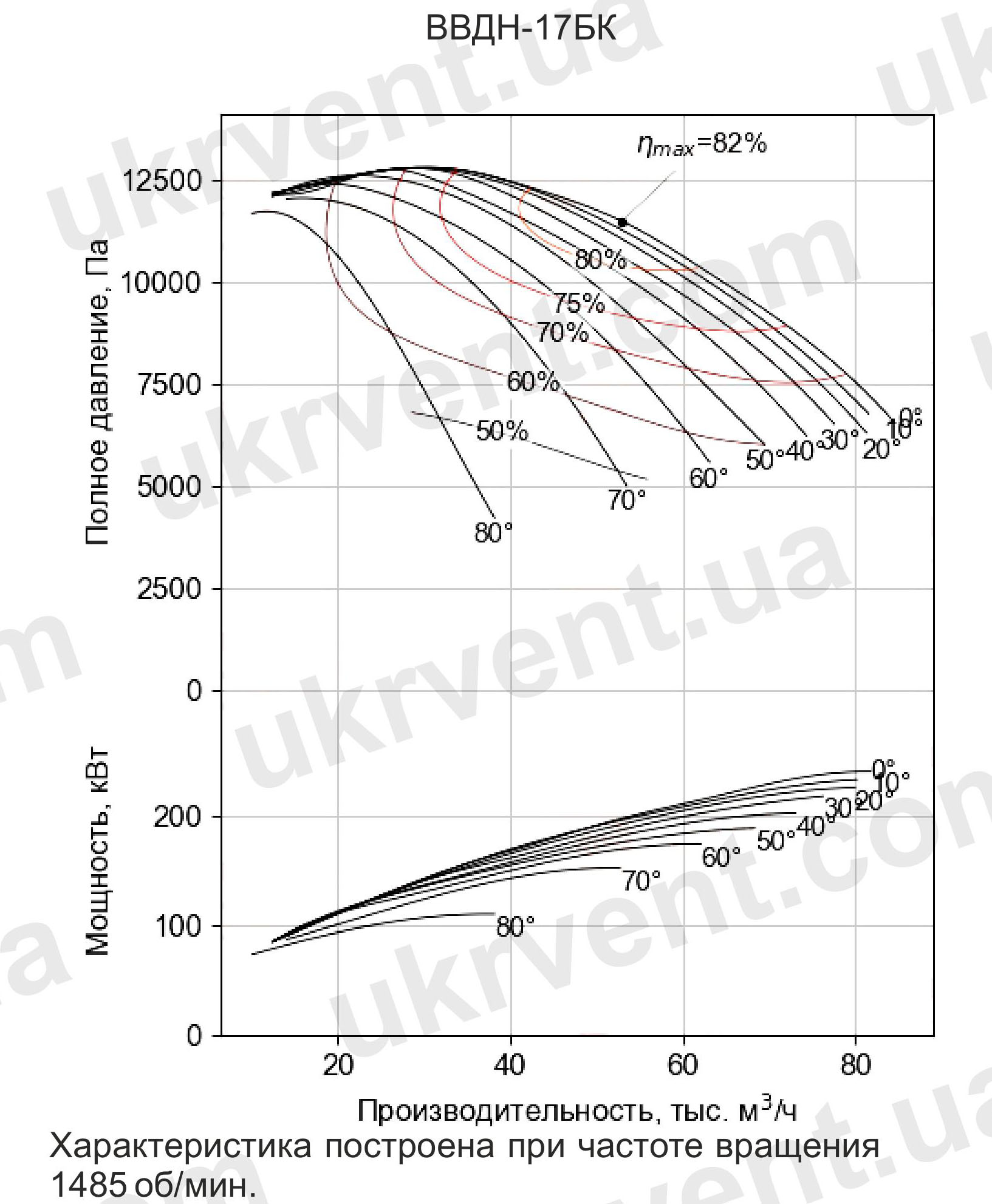 Вентилятор центробежный дутьевой высокого давления одностороннего всасывания ВВДН-17