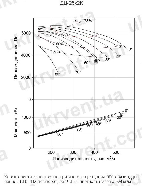 Дымосос ДЦ-25х2