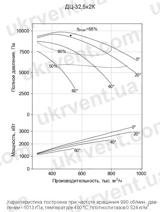 Аэродинамические характеристики ДЦ-32,5х2 Цена Купить Дымосос ДЦ-32,5х2