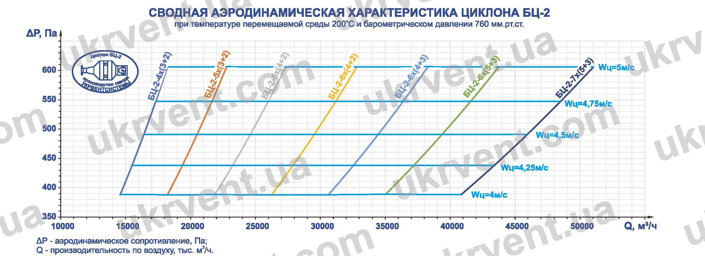 Сводная характеристика Батарейные циклоны БЦ-2