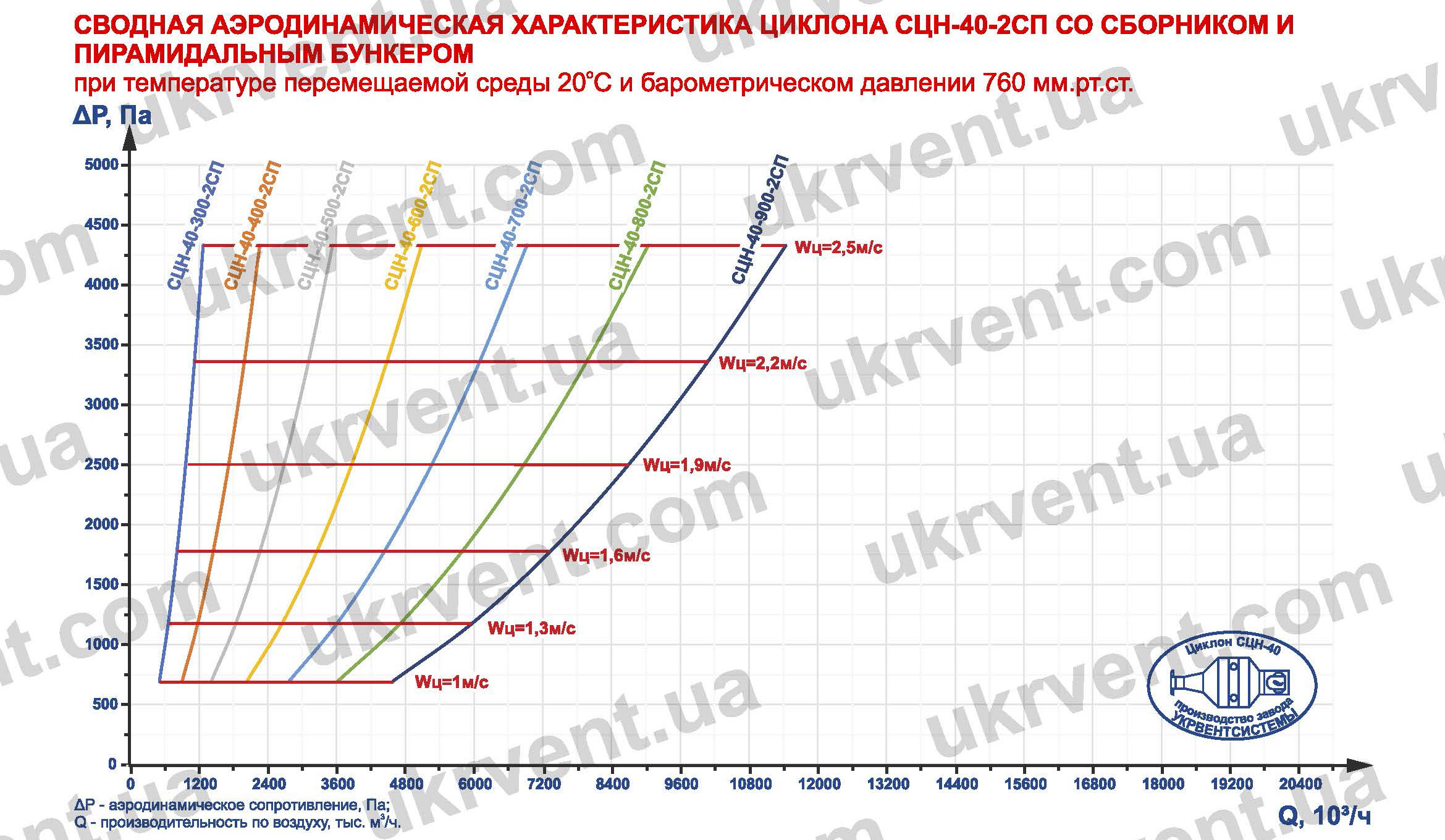 Характеристики СЦН-40 циклон для пневмотранспорта