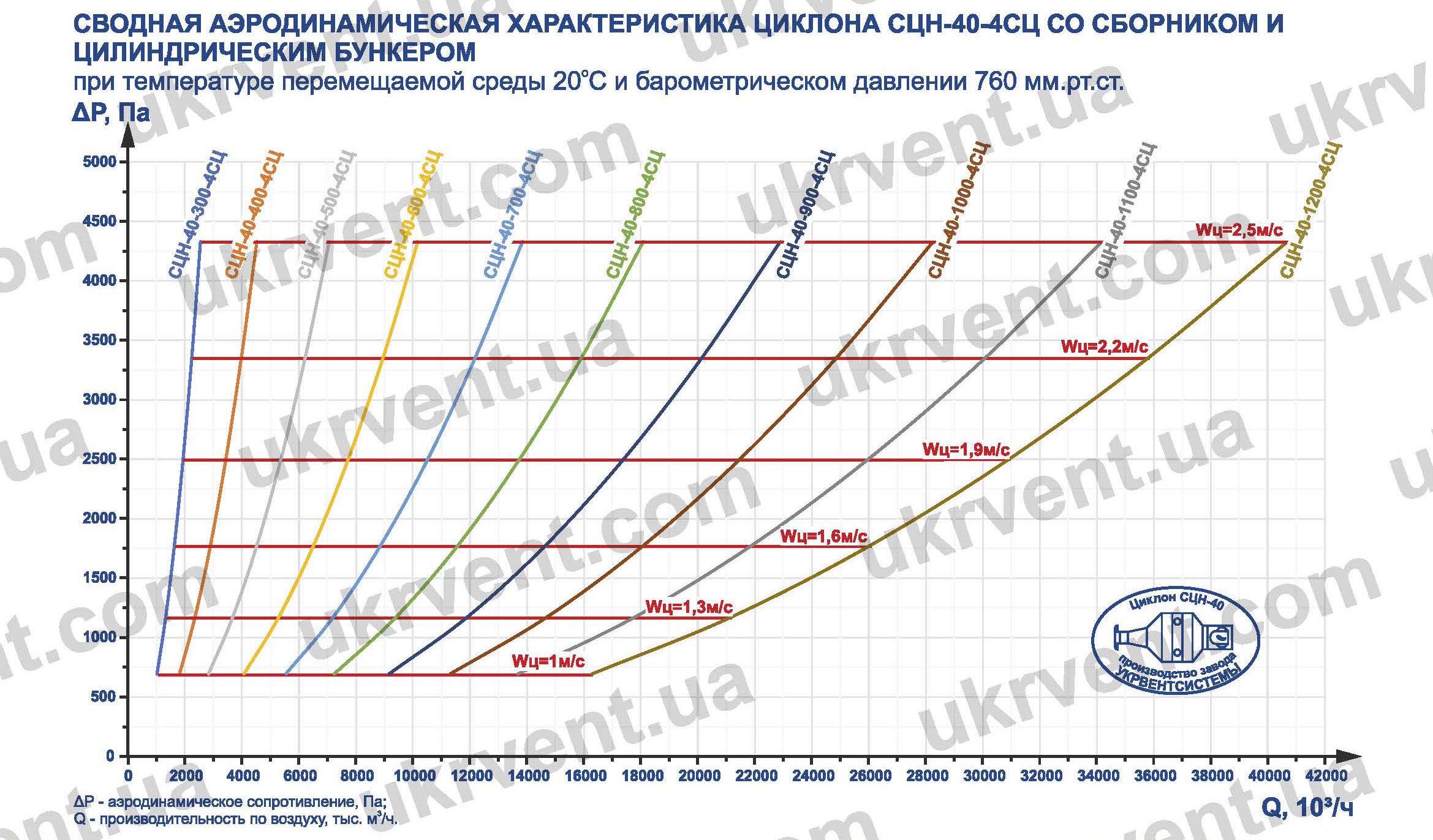 Характеристики СЦН-40 циклон для пневмотранспорта