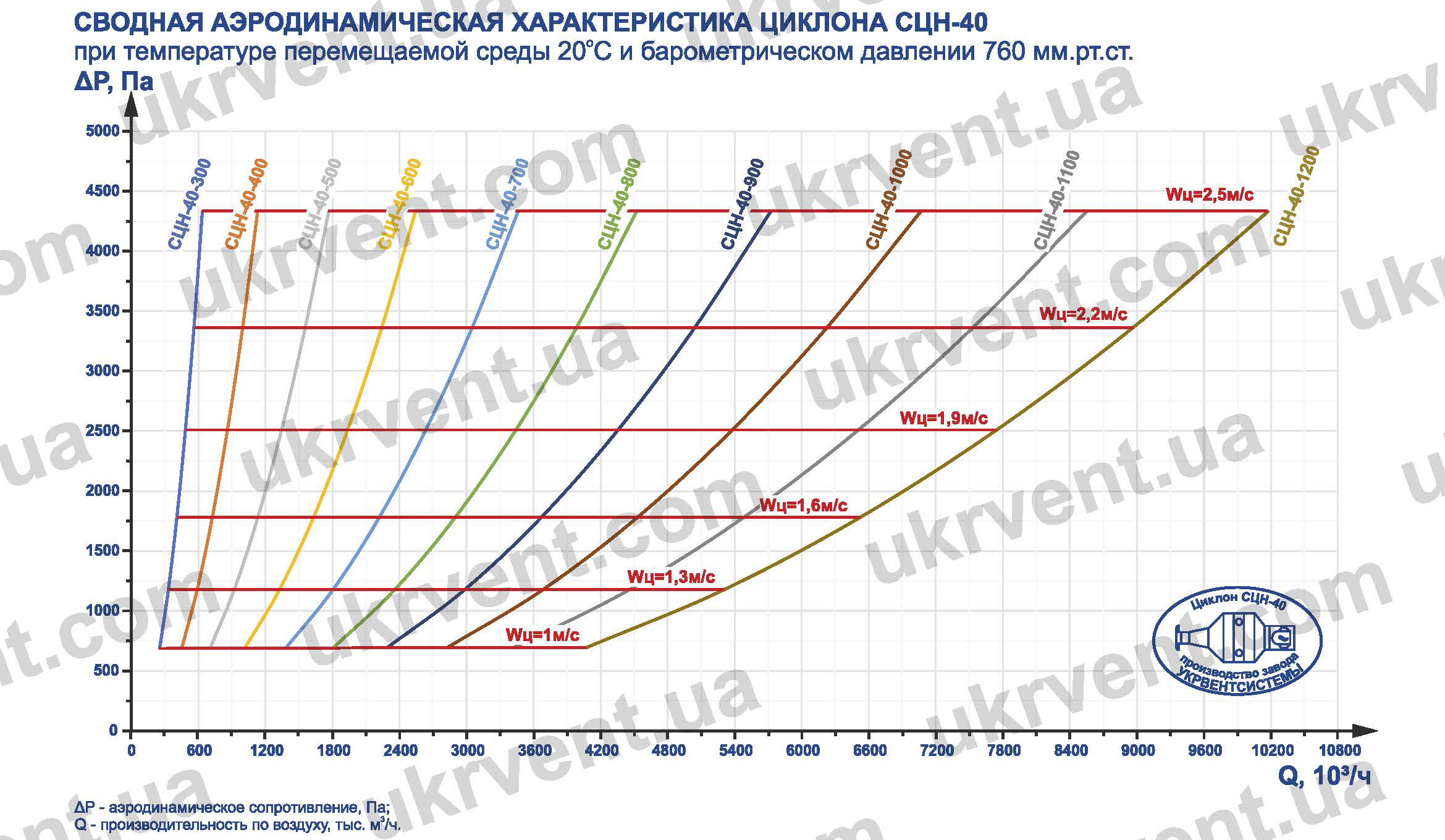 Характеристики СЦН-40 циклон для пневмотранспорта