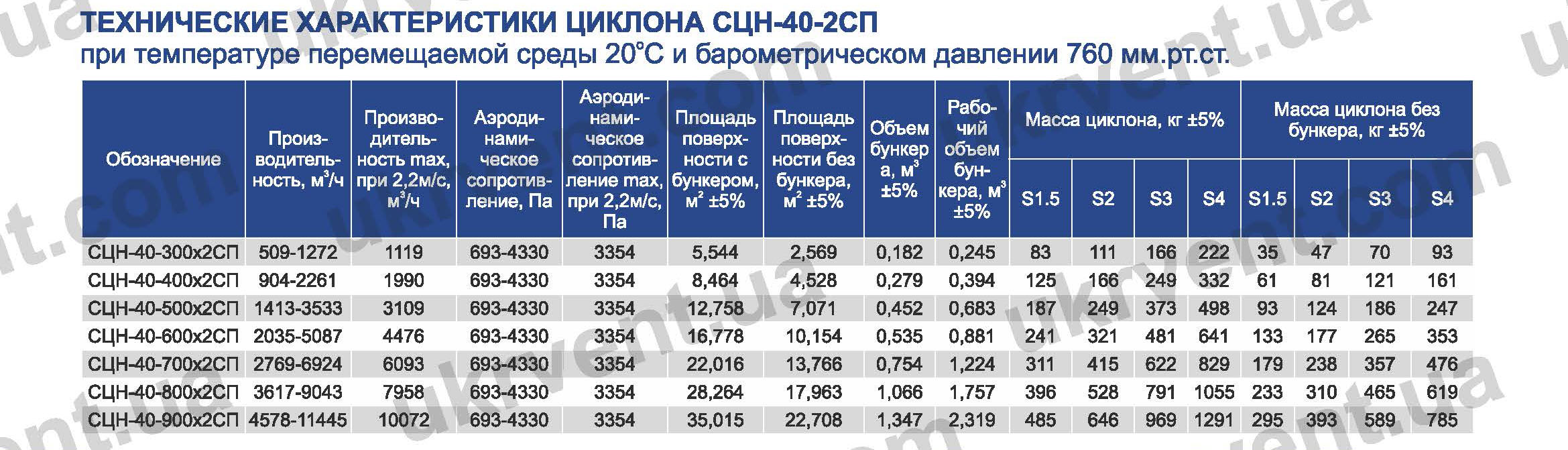 Технические характеристики СЦН-40 циклон для пневмотранспорта