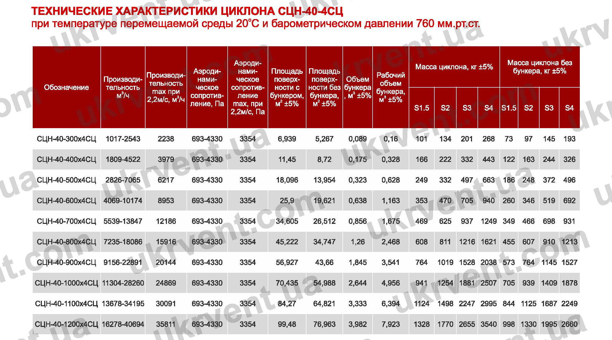 Технические характеристики СЦН-40 циклон для пневмотранспорта
