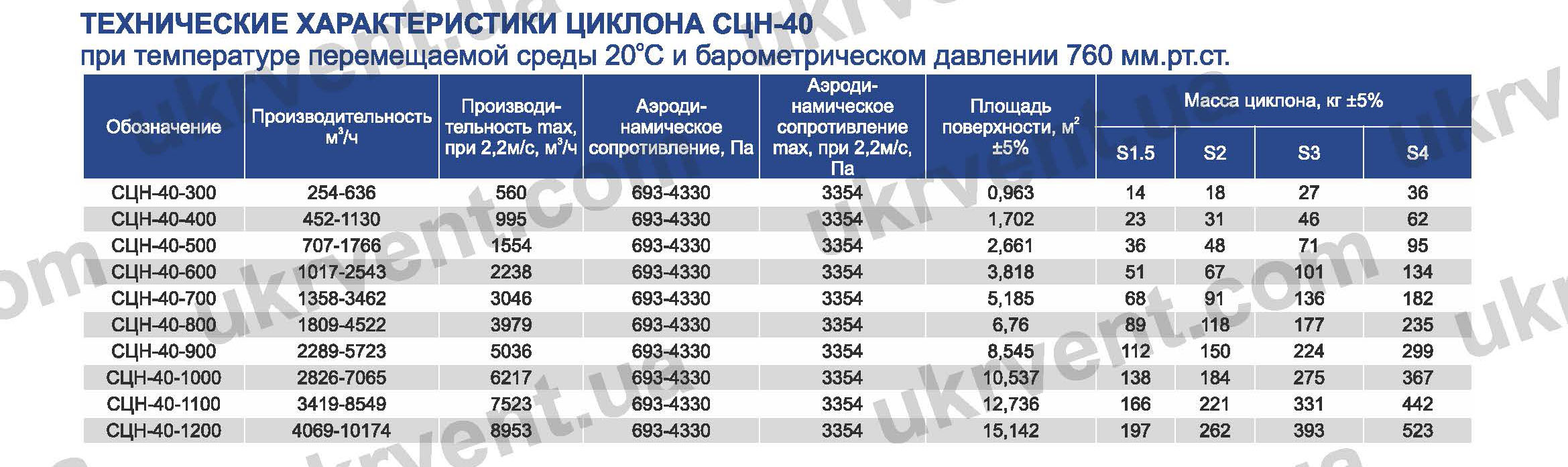 Технические характеристики СЦН-40 циклон для пневмотранспорта