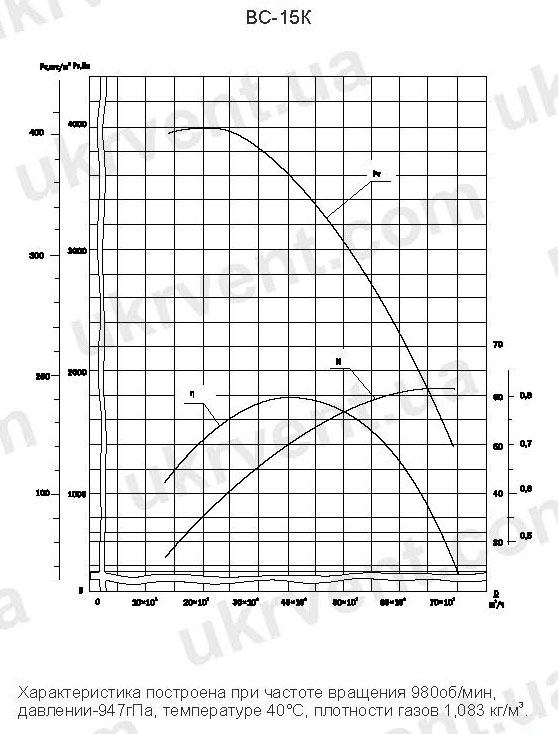 Вентилятор ВС-15