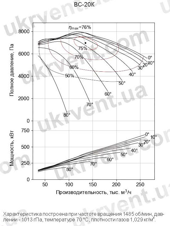 Аэродинамические характеристики ВС-20 Цена Купить Вентилятор ВС-20
