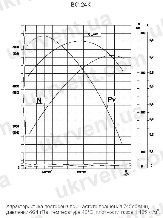 Аэродинамические характеристики ВС-24 Цена Купить Вентилятор ВС-24