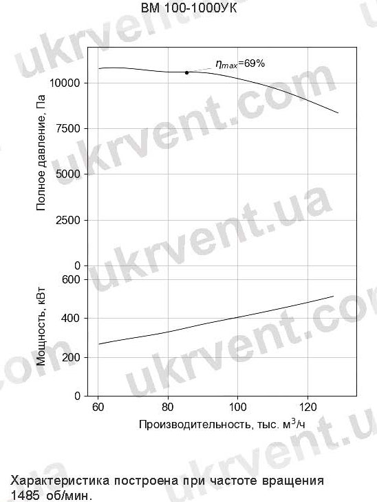 ВМ-100-1000 мельничный вентилятор