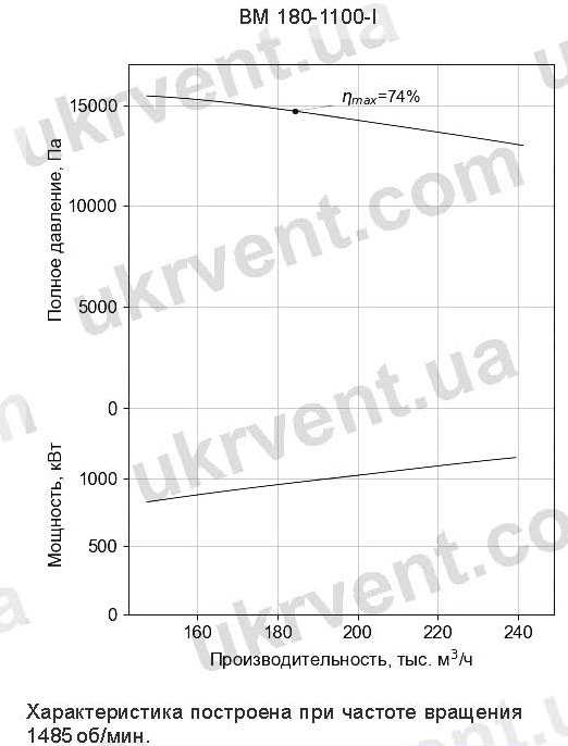 ВМ-180-1100 мельничный вентилятор