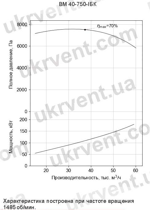 Аэродинимические характеристики ВМ-40-750 мельничный вентилятор ВМ-40-750 мельничный вентилятор