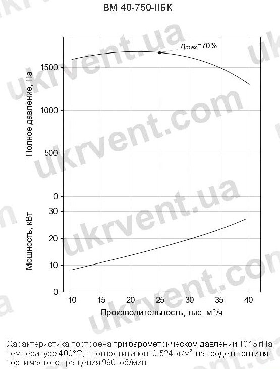 Аэродинимические характеристики ВМ-40-750 мельничный вентилятор ВМ-40-750 мельничный вентилятор
