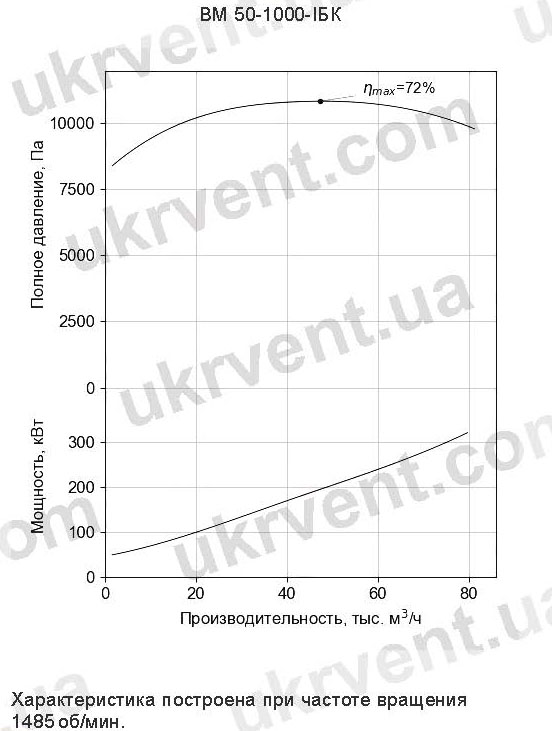 ВМ-50-1000 мельничный вентилятор