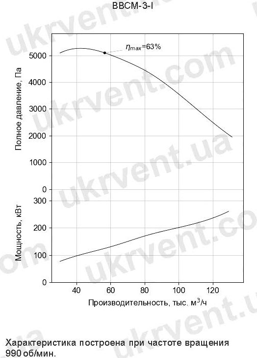 Вентилятор мельничный ВВСМ-3-І