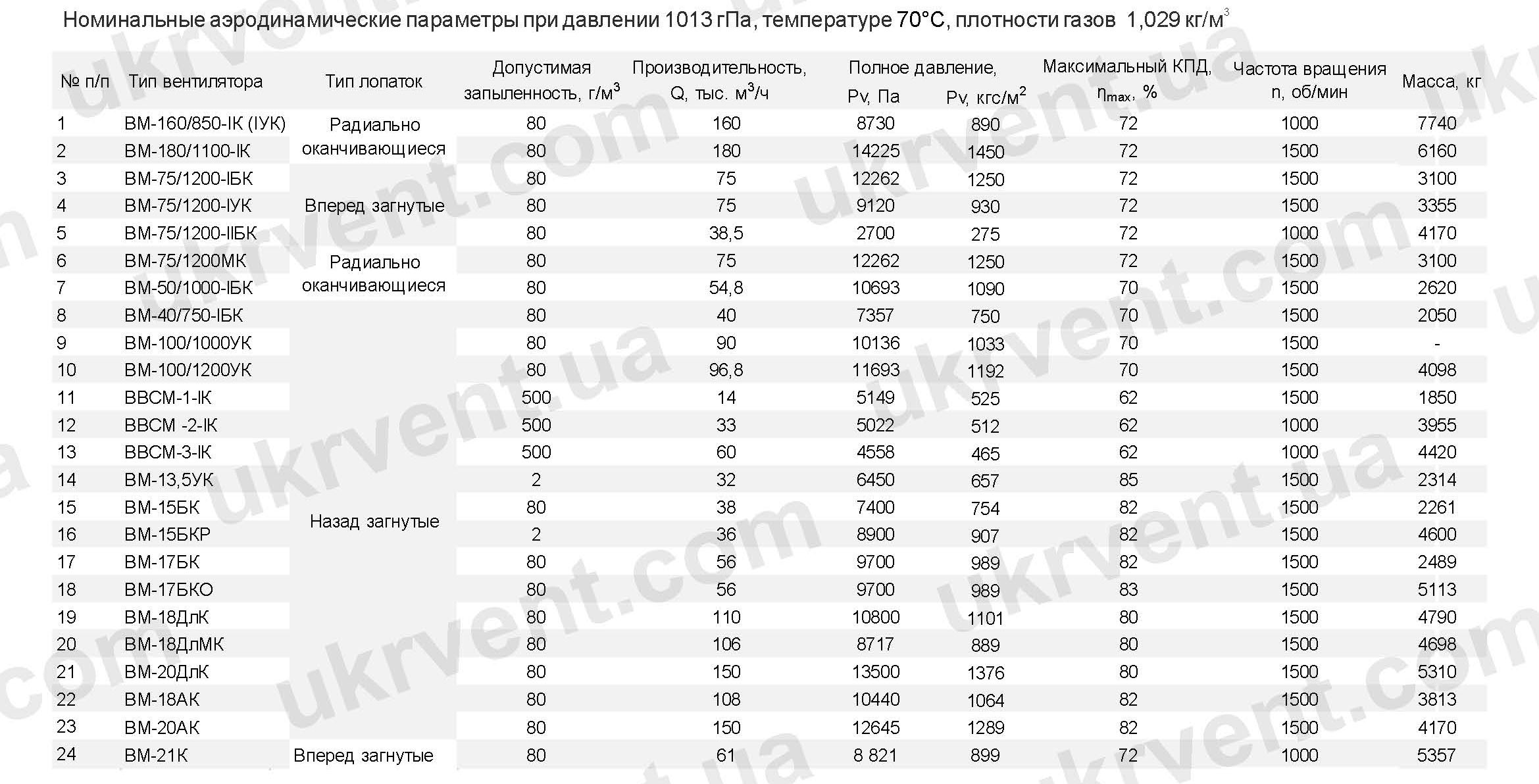 Мельничный вентилятор ВМ