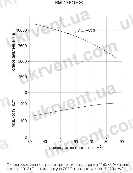 Вентилятор мельничный ВМ-17НЖ из нержавеющей стали