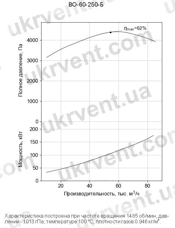 ВО-60/250-Б — вентилятор специального назначения