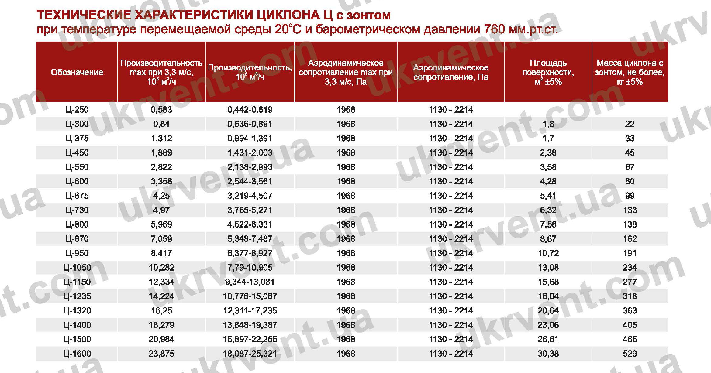 Циклон Гипродревпрома, циклон для стружки, цена, купить, Укрвентсистемы,