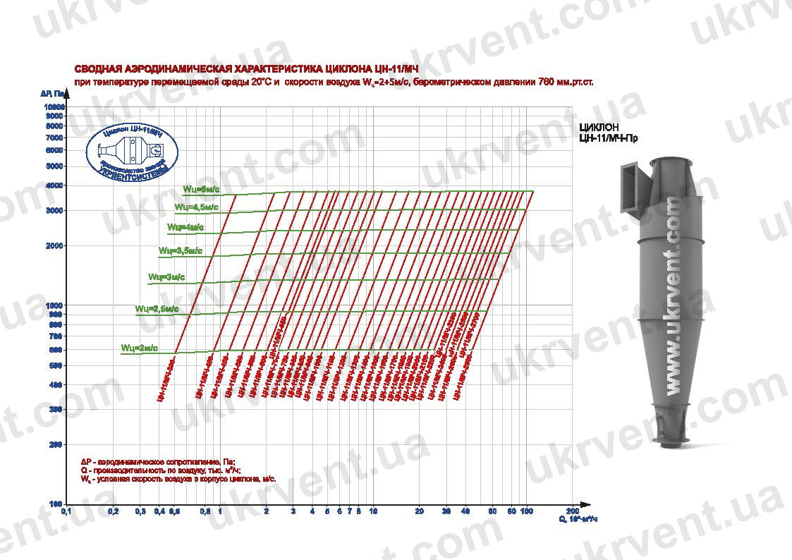 Универсальный циклон ЦН-11 Цена Купить Укрвентсистемы циклон ЦН-11 технические характеристики