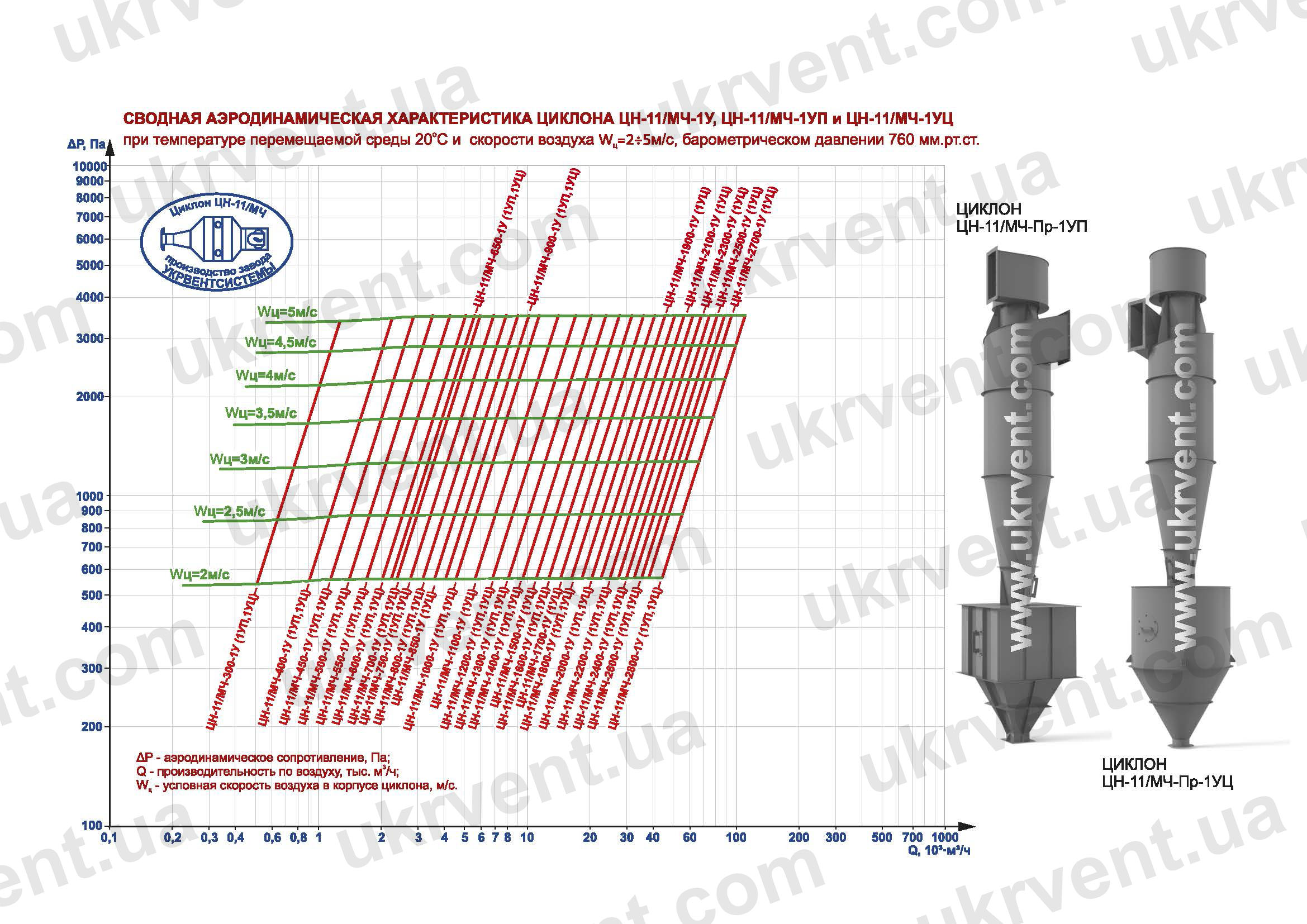 циклоны ЦН-11 характеристики