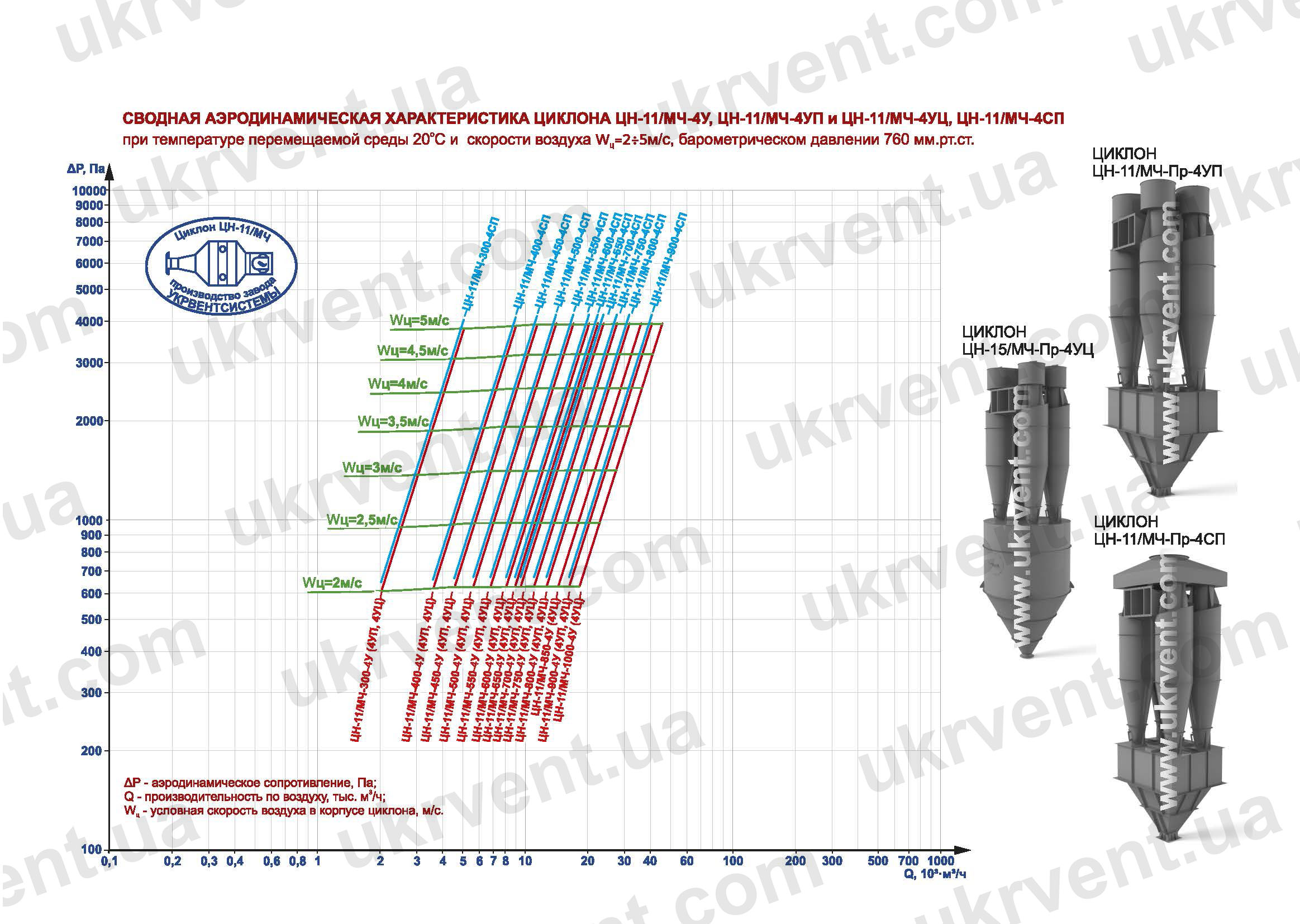 циклон ЦН-11 технические характеристики
