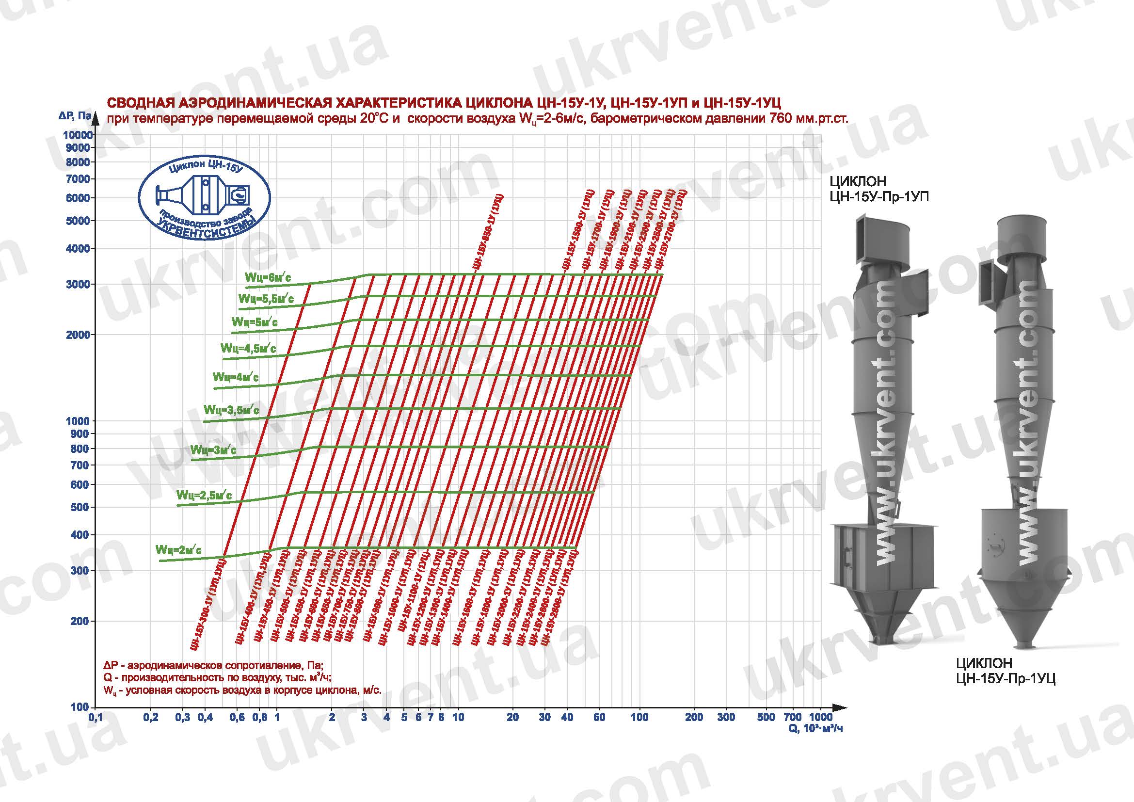 Циклон ЦН-15У-1УП, ЦН-15У-1УЦ технические характеристики