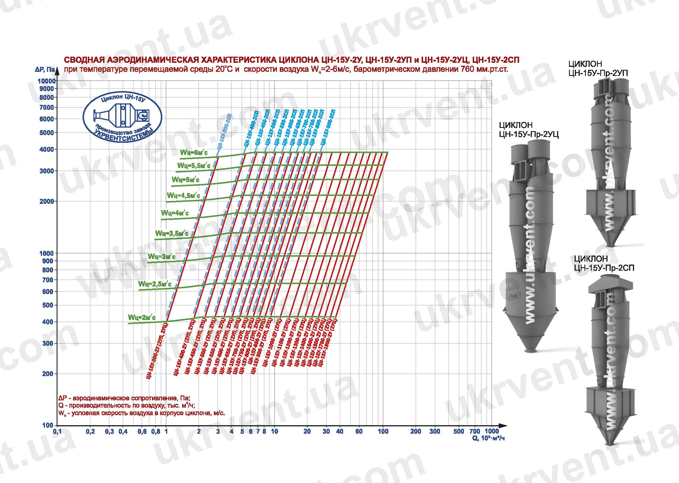 Циклон ЦН-15У-2УП, ЦН-15У-2УЦ, ЦН-15У-2СП технические характеристики