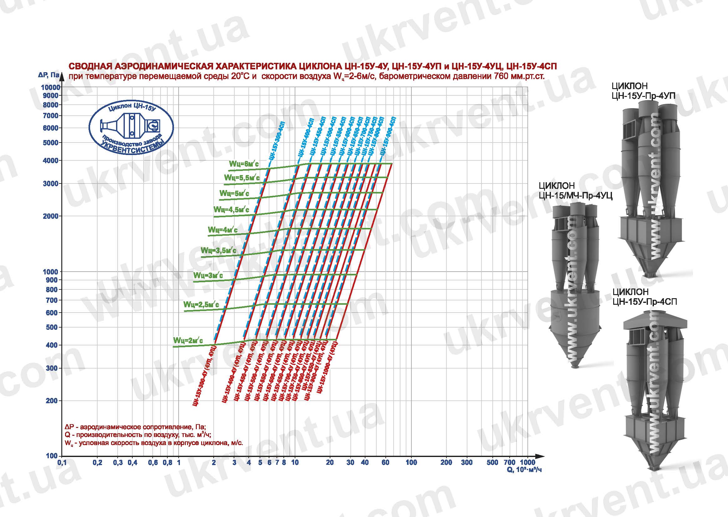 Циклон ЦН-15У-4УП, ЦН-15У-4УЦ, ЦН-15У-4СП технические характеристики