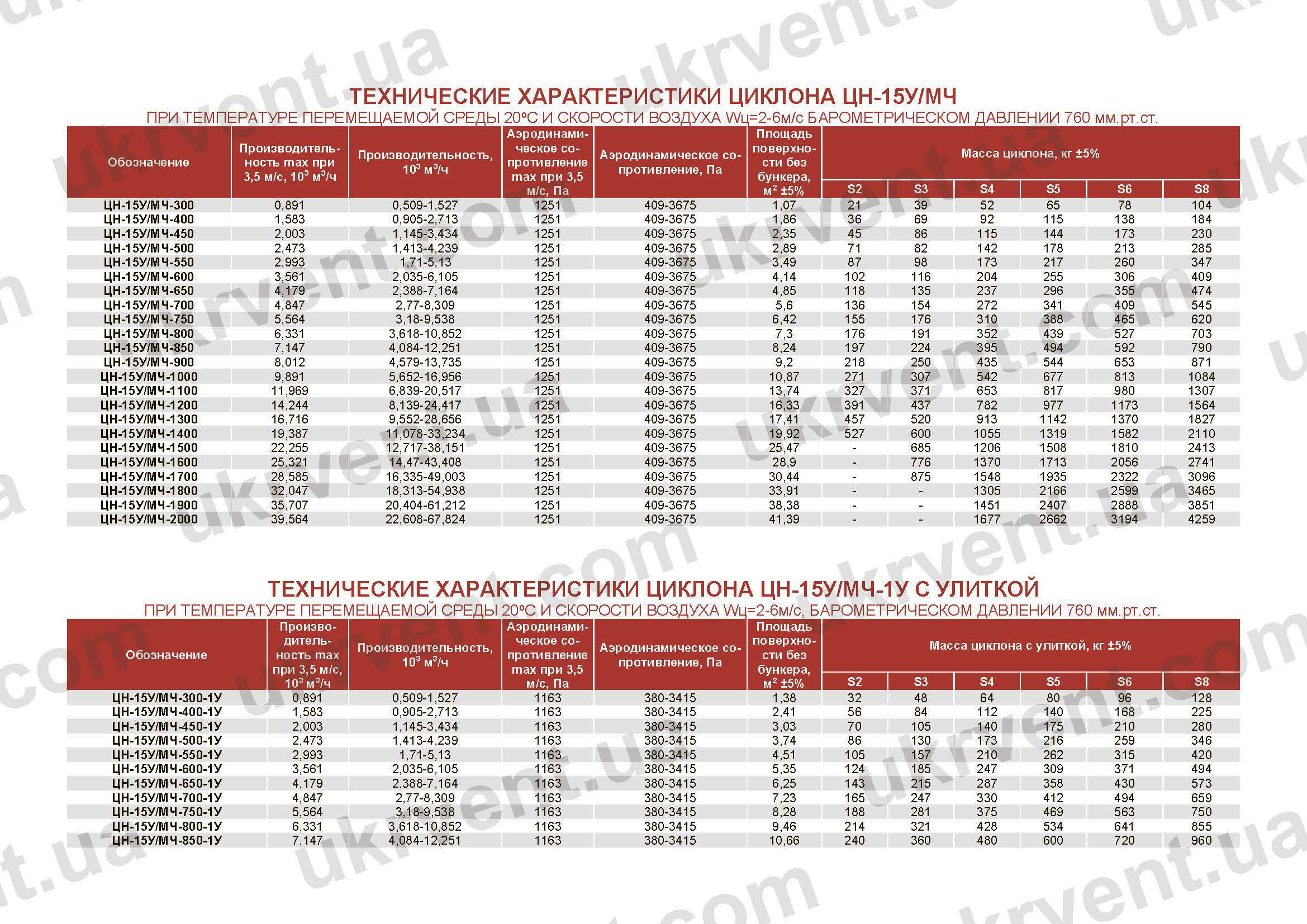 Характеристики ЦН-15У/МЧ