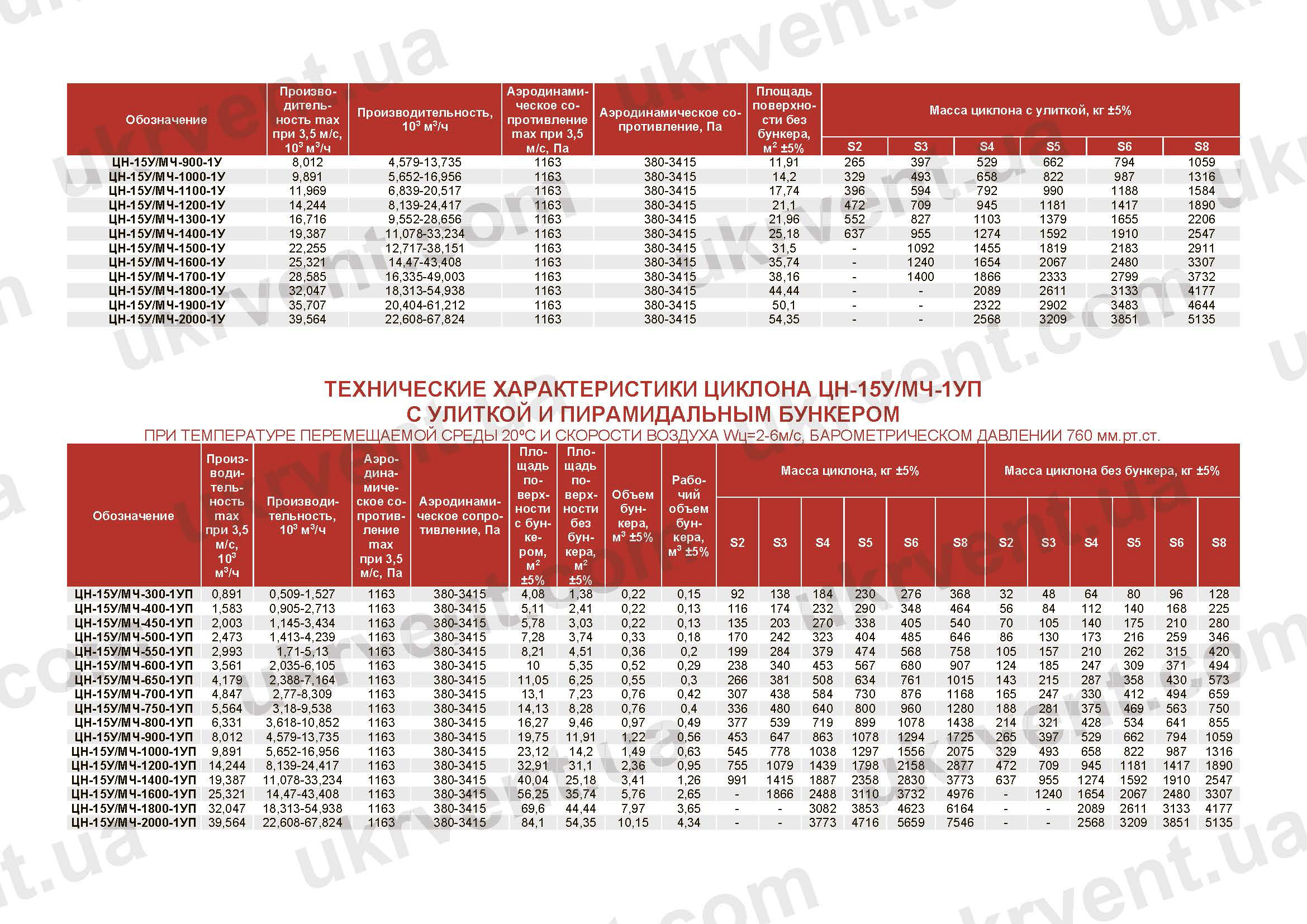 Характеристики ЦН-15У/МЧ-1У и ЦН-15У/МЧ-1УП