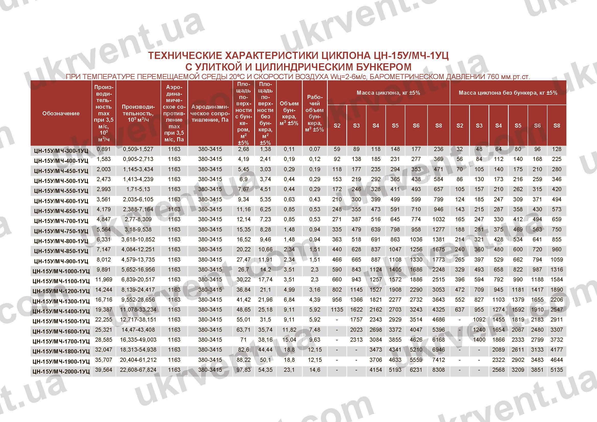 Характеристики ЦН-15У/МЧ-1УЦ