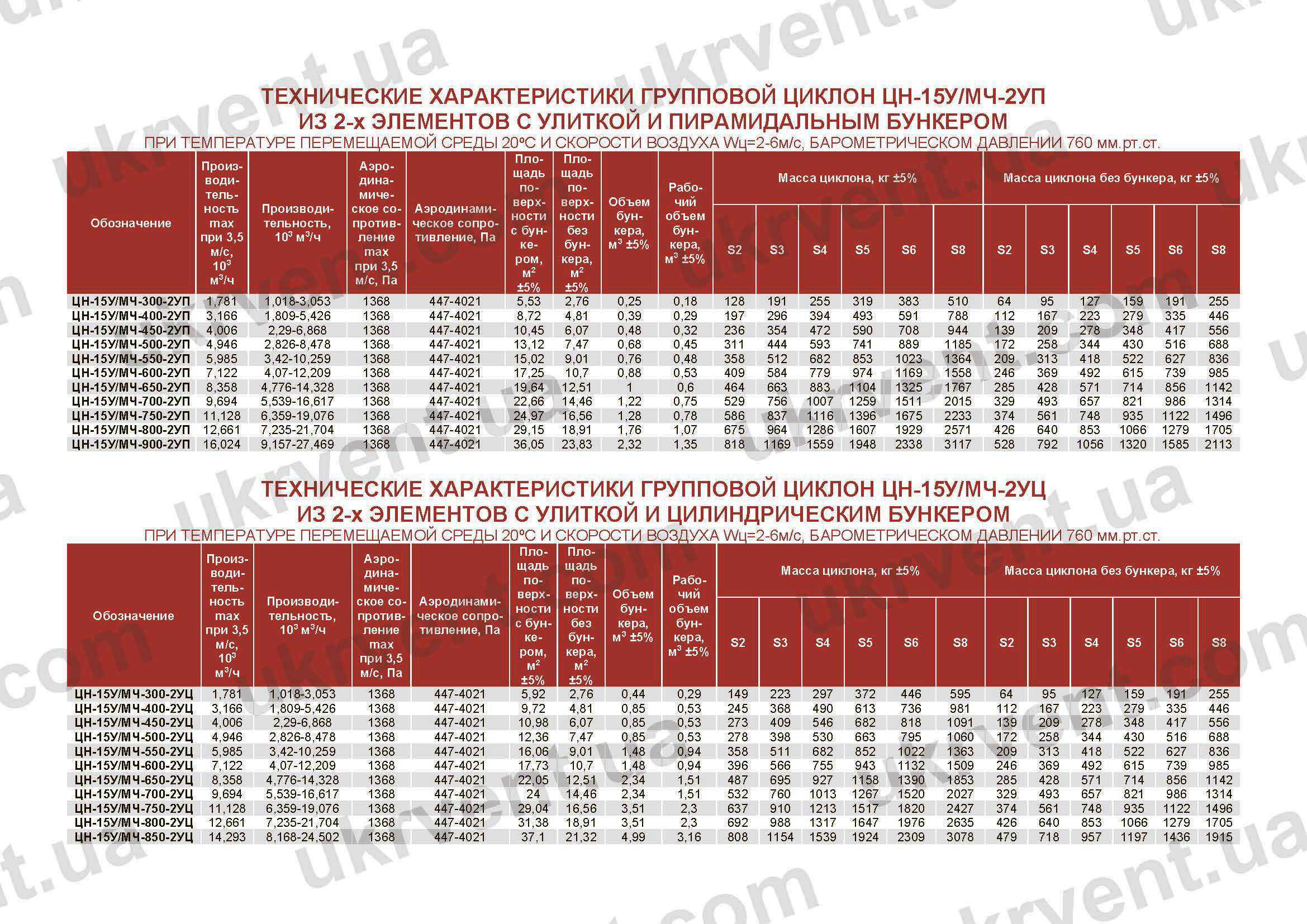 Характеристики ЦН-15У/МЧ-2УП и ЦН-15У/МЧ-2УЦ