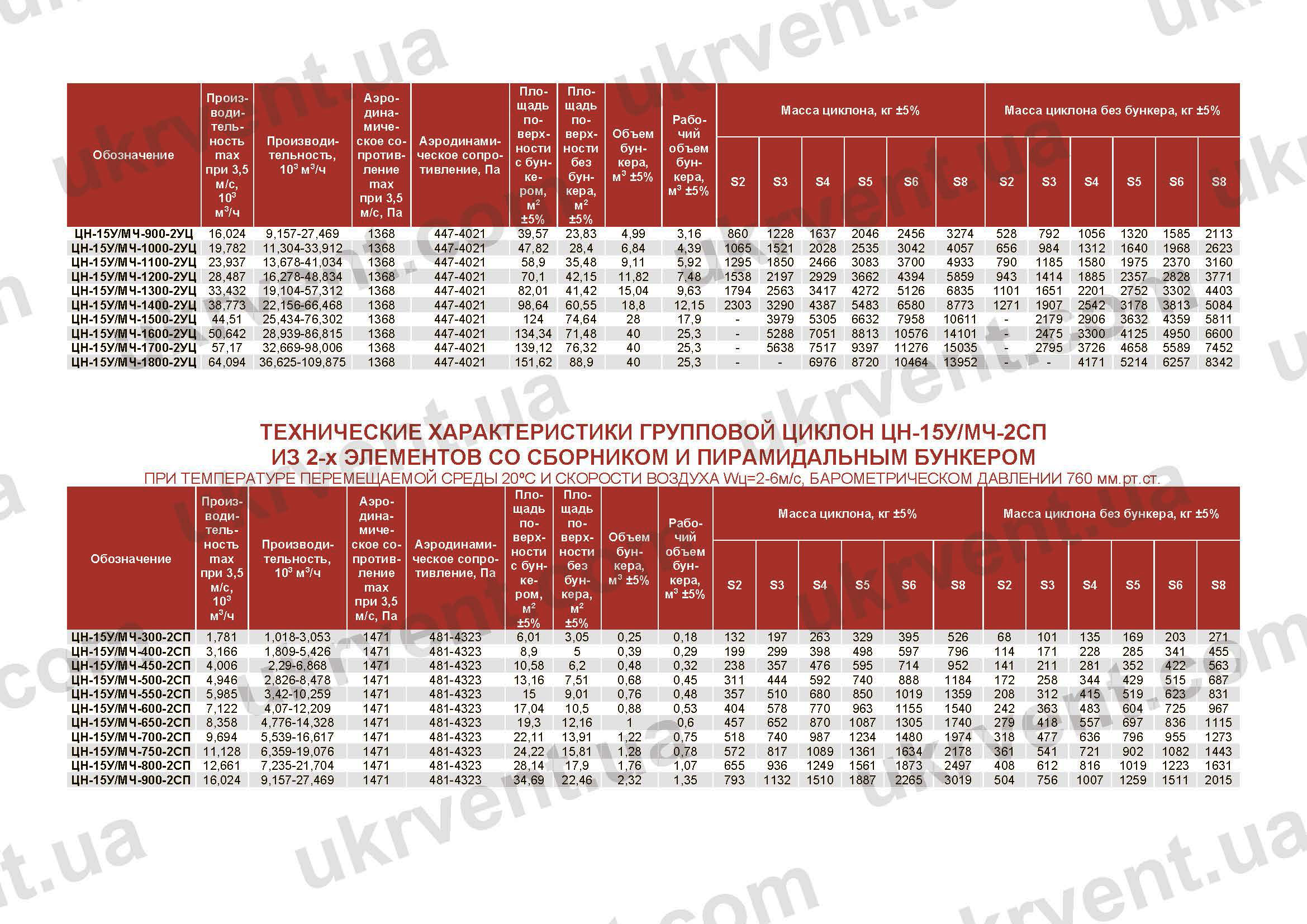 Характеристики ЦН-15У/МЧ-2СП и ЦН-15У/МЧ-2УЦ