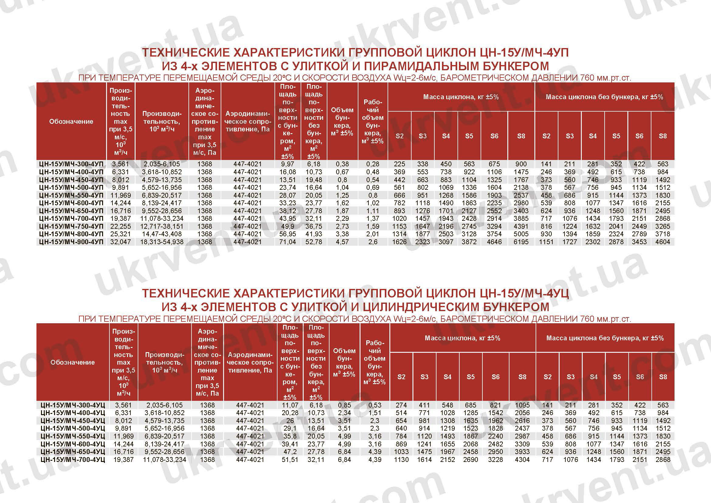 Характеристики ЦН-15У/МЧ-4УП и ЦН-15У/МЧ-4УЦ