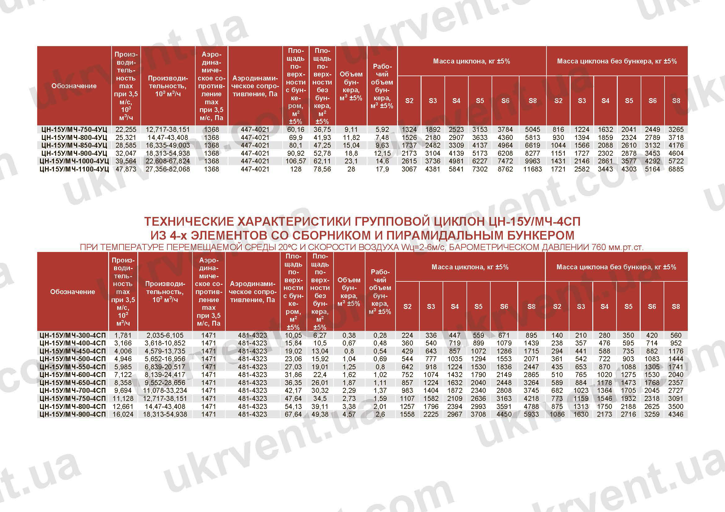 Характеристики ЦН-15У/МЧ-4УЦ и ЦН-15У/МЧ-4СП