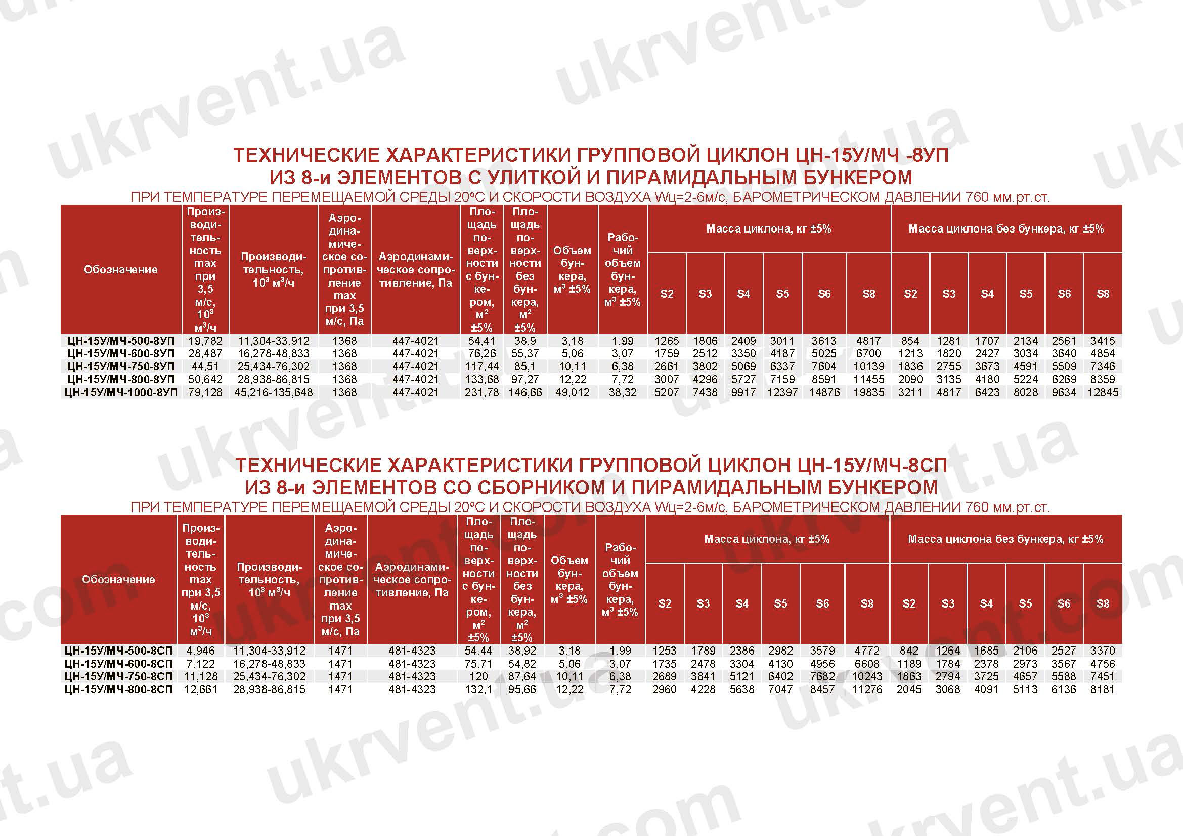Характеристики ЦН-15У/МЧ-8СП и ЦН-15У/МЧ-8УП
