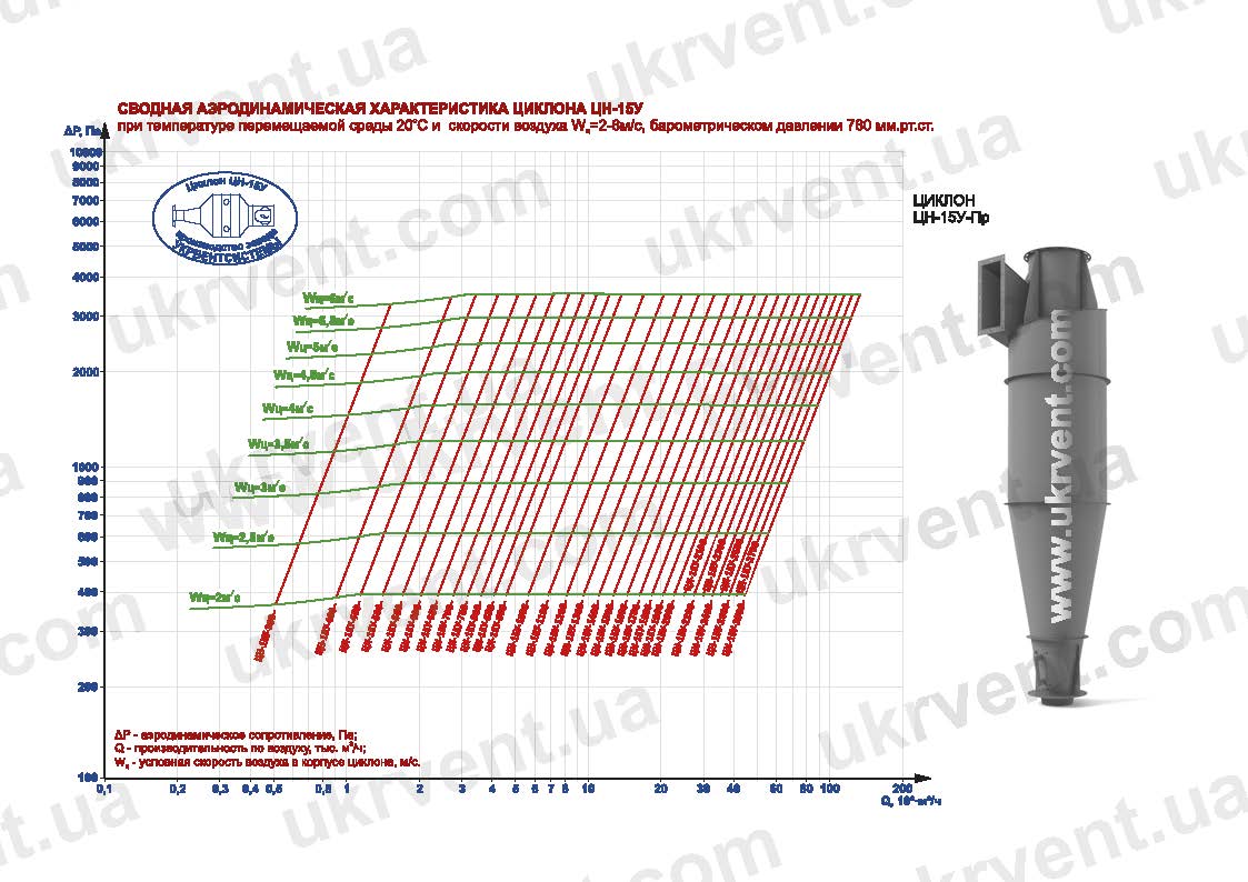 Циклон ЦН-15У Циклон ЦН-15У технические характеристики